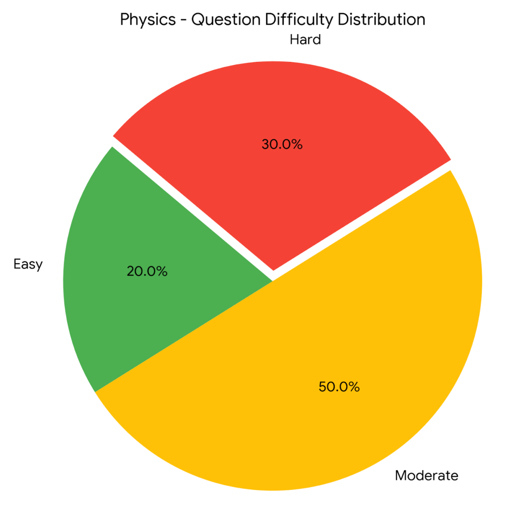 NEET Re Exam 2026 Physics Difficulty Level