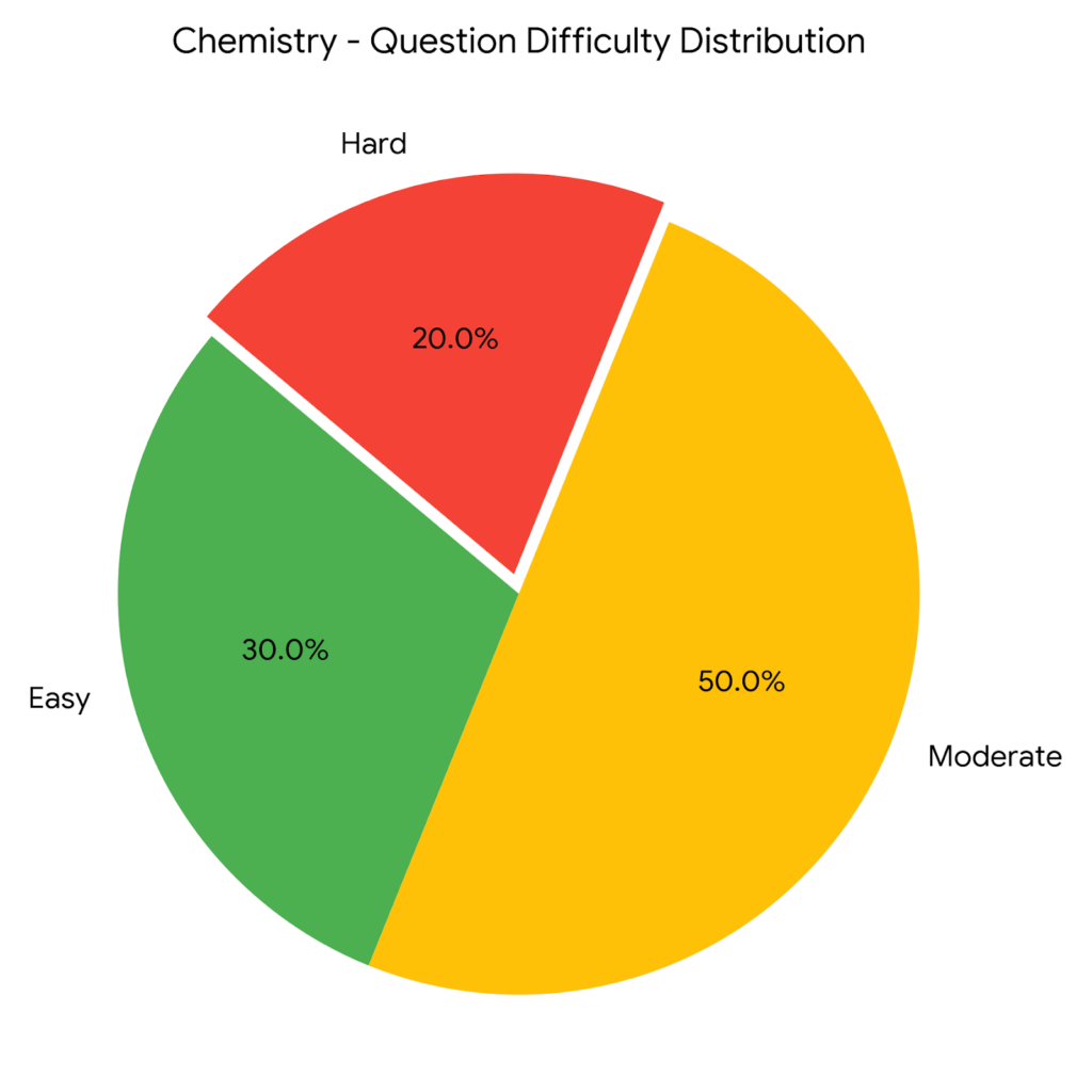 NEET 2026 Re Exam Chemistry Difficulty Level